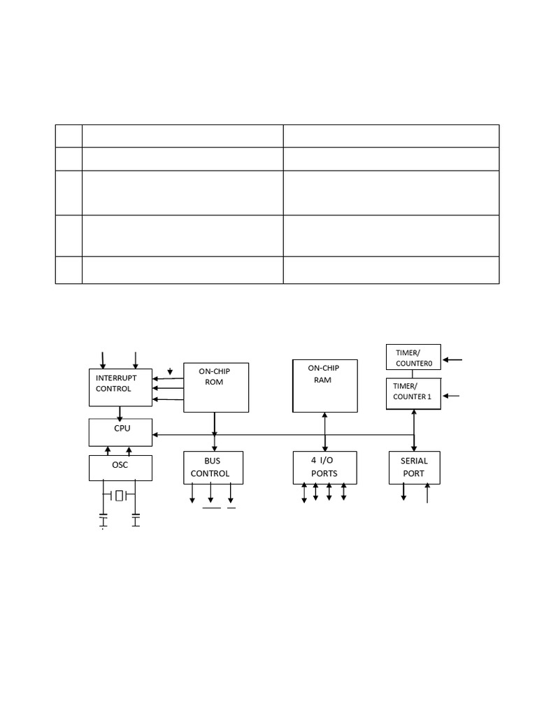 4th Unit | PDF | Microcontroller | Central Processing Unit