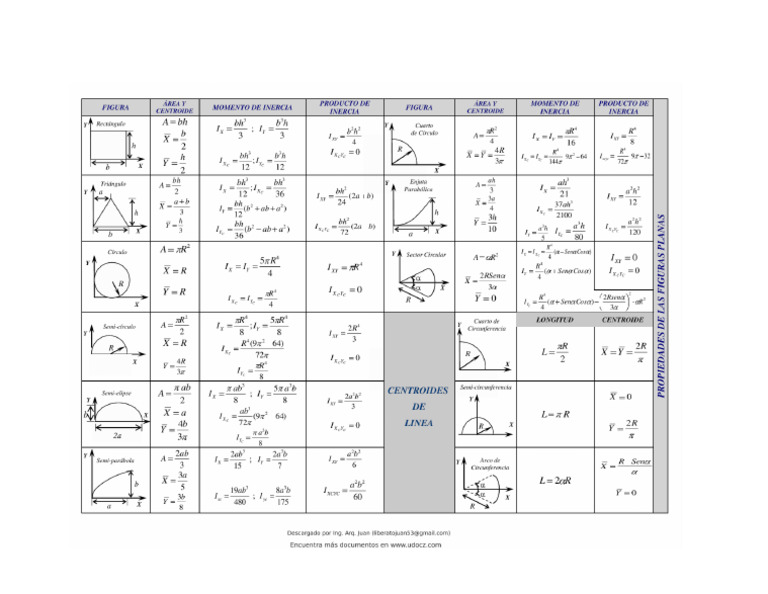 Tabla de Formulas CENTROIDES | PDF