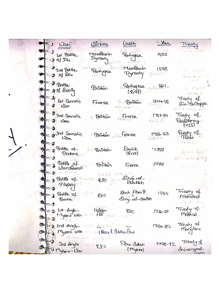 Modern History Short Notes | PDF