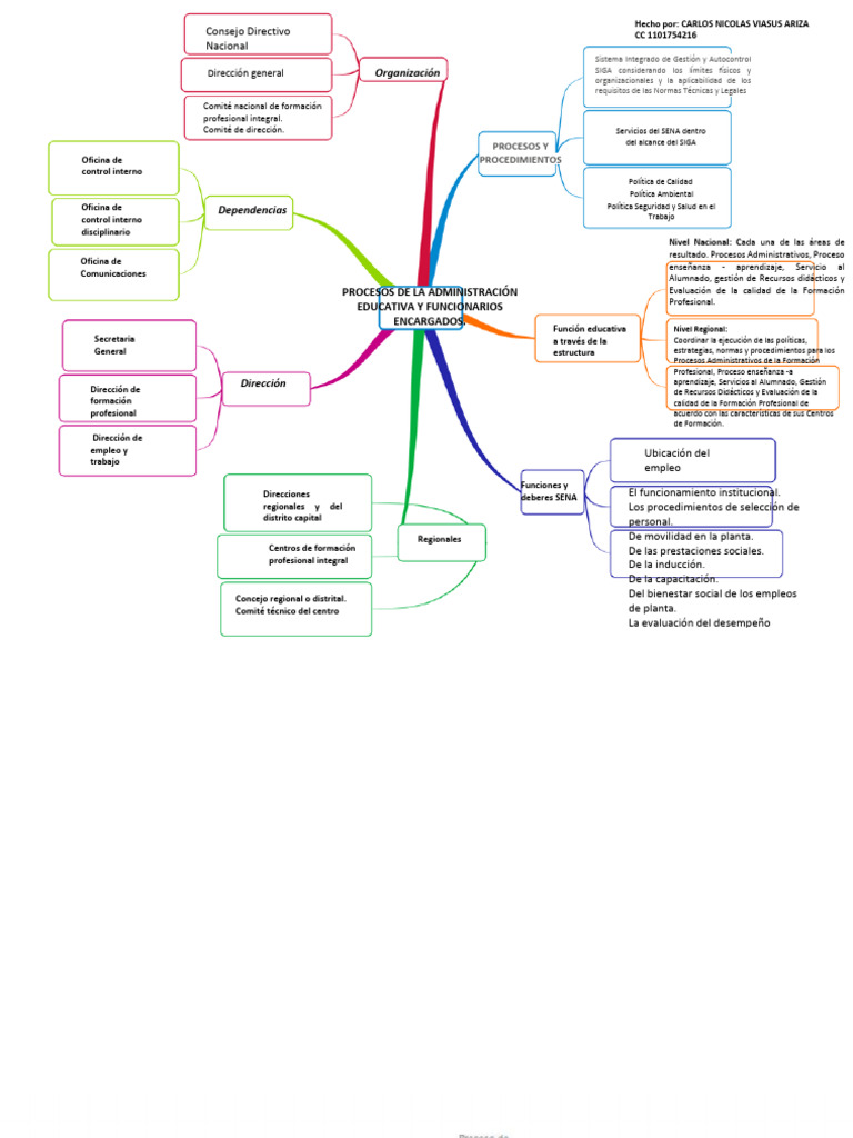 AA1-EV01. Mapa mental - Procesos de la administración educativa y ...