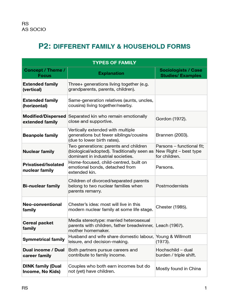 As P2 - Different Forms of Family & Household | PDF | Family | Gender ...