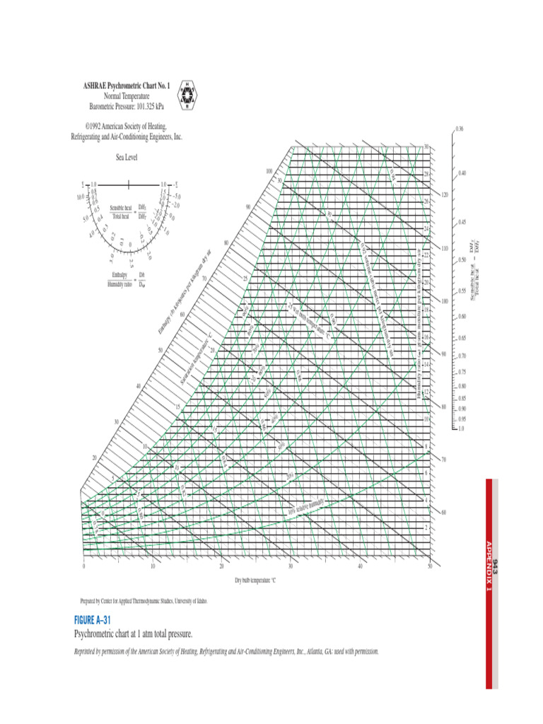 Psychrometric Chart Analysis Guide | PDF | Chemical Engineering ...