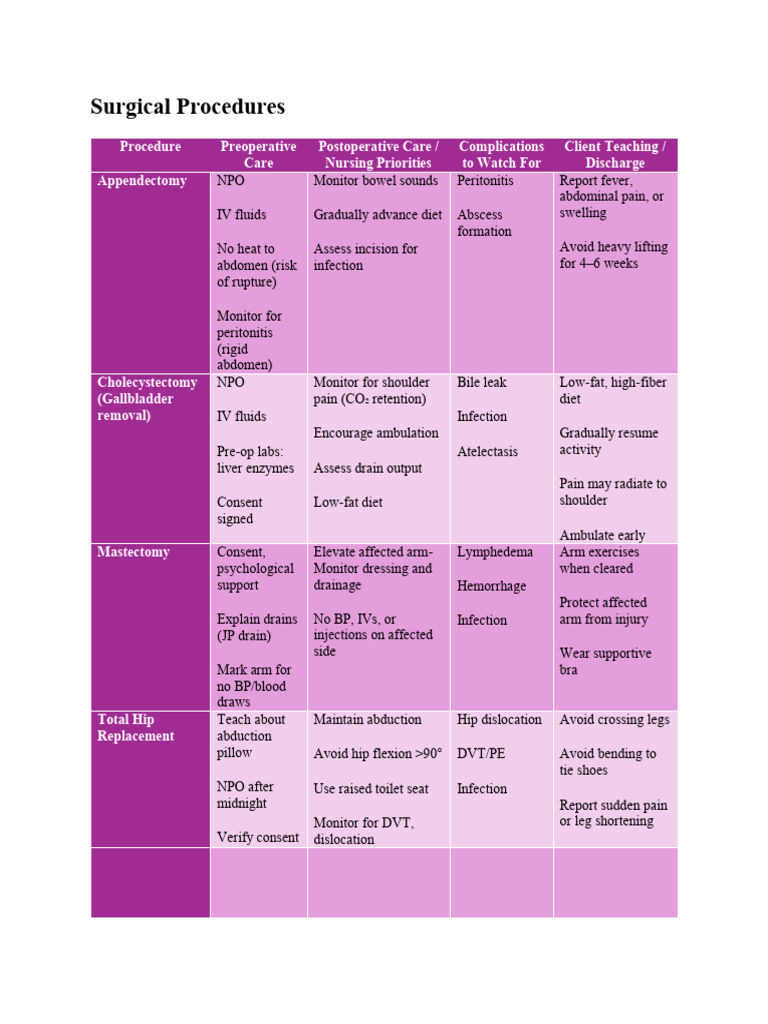 Comprehensive Surgical Procedure Guide | PDF | Surgical Specialties ...
