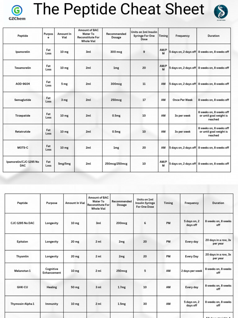 peptide cheat sheet retatrutide Dosing Schedule: From Clinical Trials to Real Weight Loss Outcomes PEPTIDE CHEAT SHEET SAVE