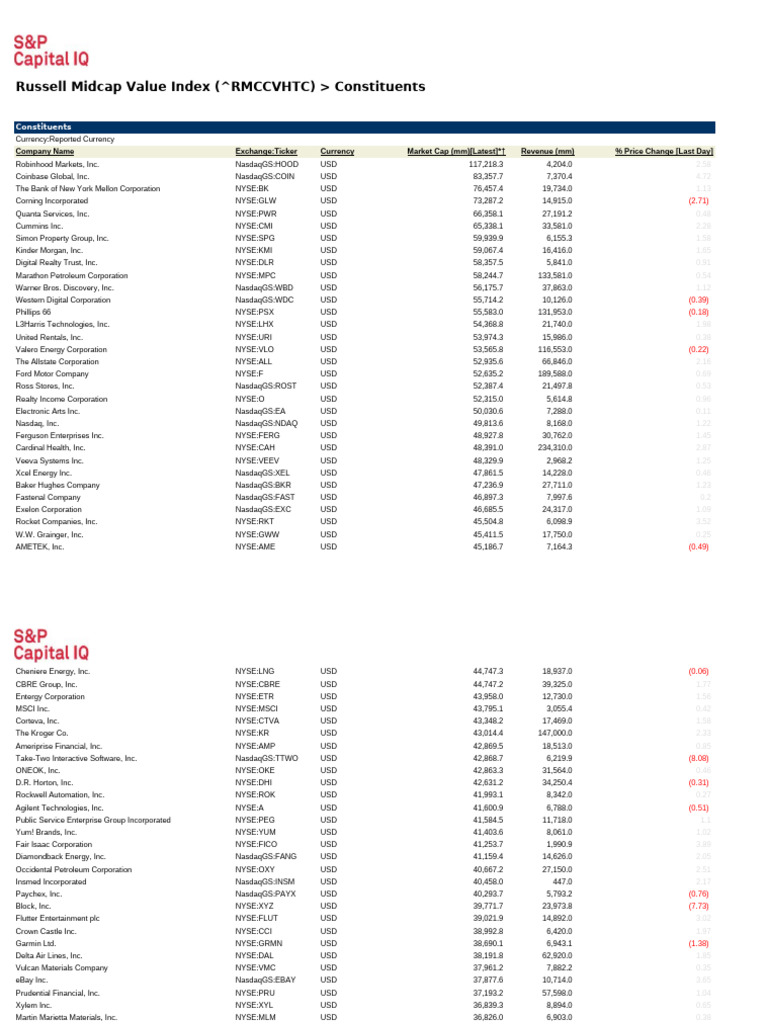 Russell Midcap Value Index RMCCVHTC Constituents | PDF | United States ...