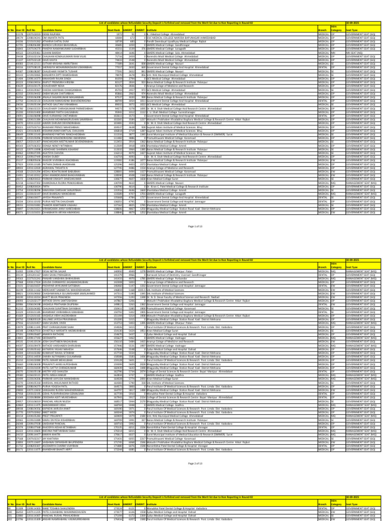 NEET 2025 Candidate Merit List | PDF | Medical Education | Gujarat