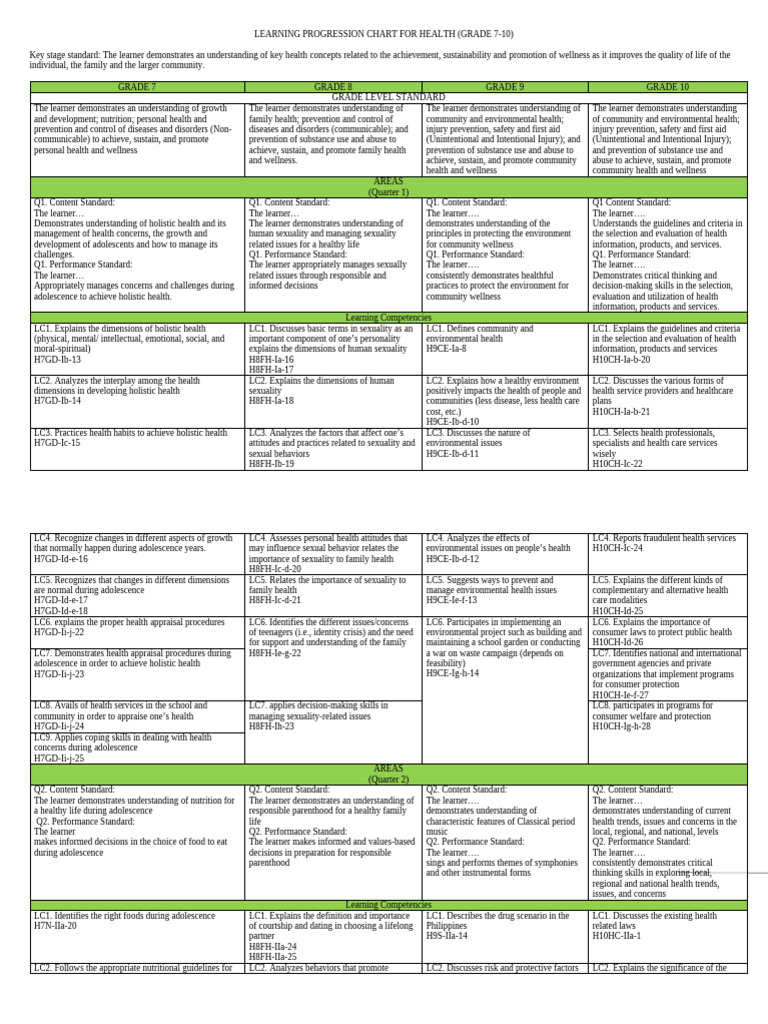 Health Learning Progression Chart 7-10 | PDF | Substance Abuse | Learning