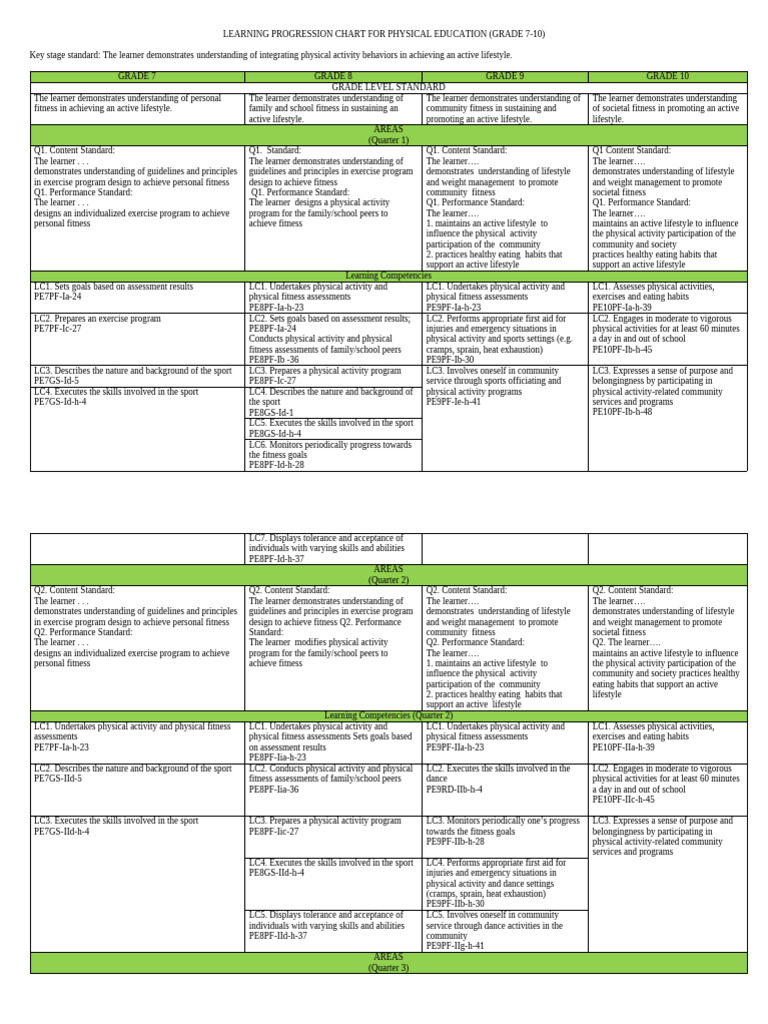 Learning Progression in Pe | PDF | Physical Fitness | Learning