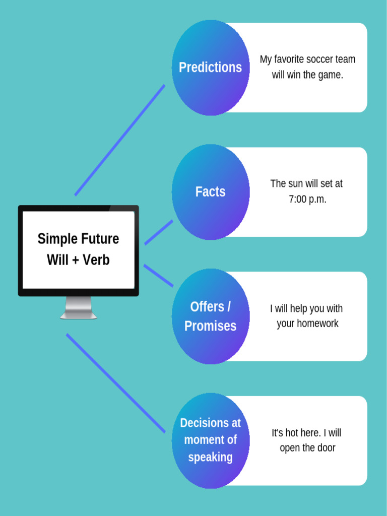 Simple Future Infographic (1) | PDF