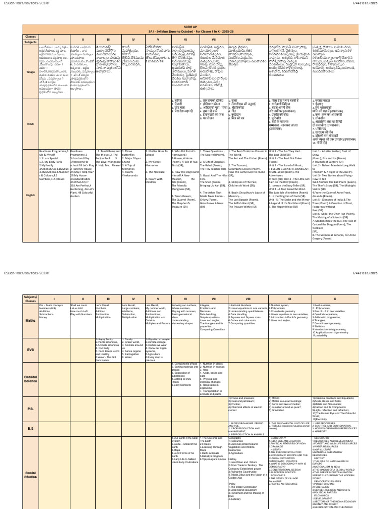 SA 1 Syllabus | PDF