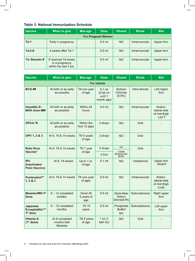 Immunization Schedule | PDF