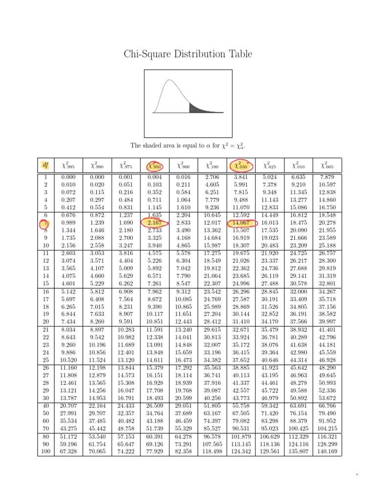 Tableau de la distribution du Chi-Carré | PDF