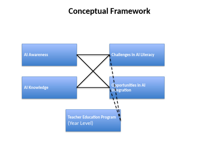 AI Literacy and Teacher Education Framework | PDF