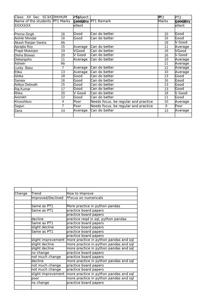 Result Analysis IP Class 12 | PDF