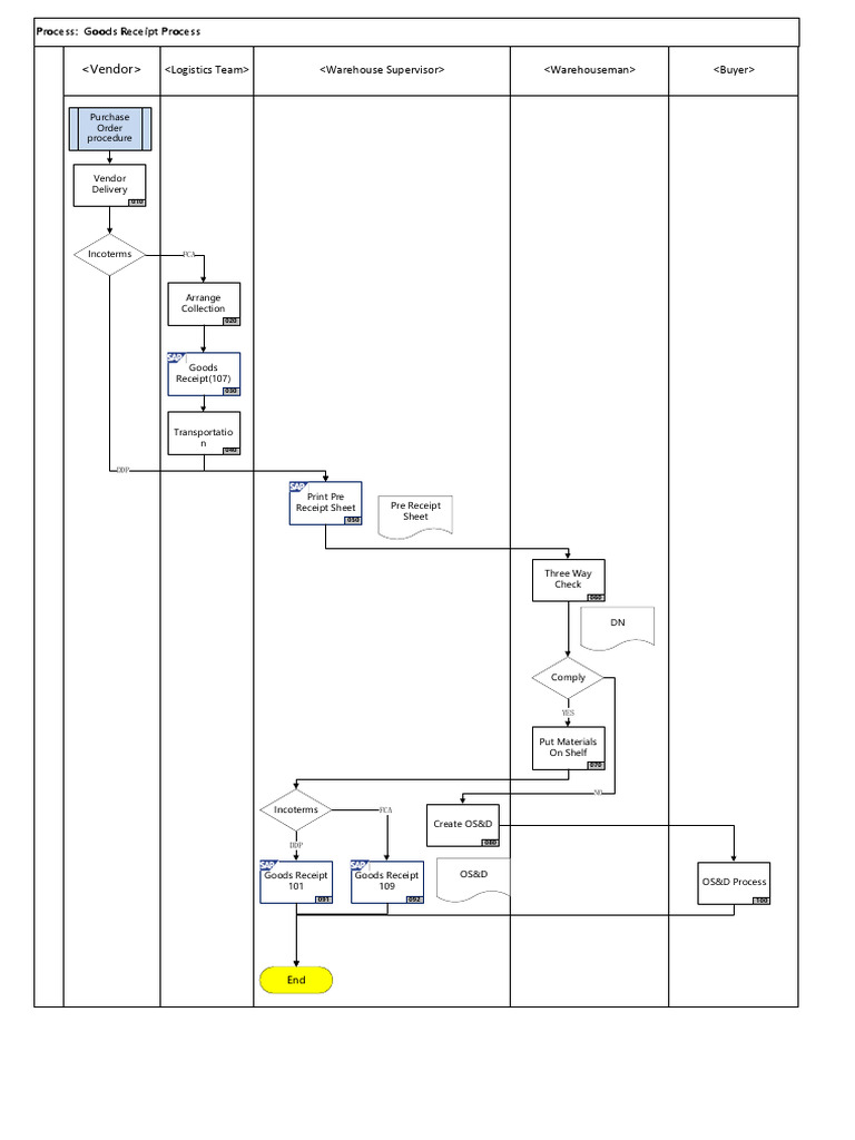 Goods Receipt Process Workflow Guide | PDF | Supply Chain Management ...