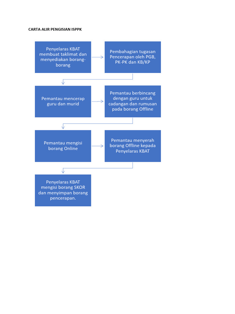 Proses Pengisian ISPPK untuk KBAT | PDF