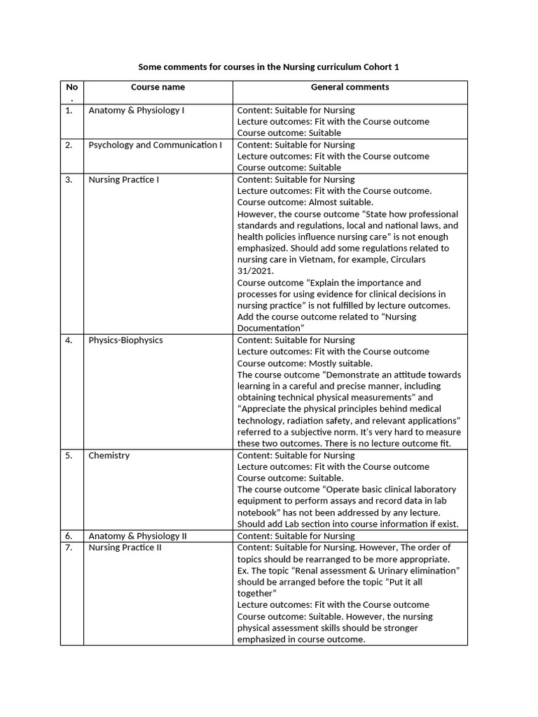 Some Comments For Courses in Nursing Curriculum | PDF | Nursing ...