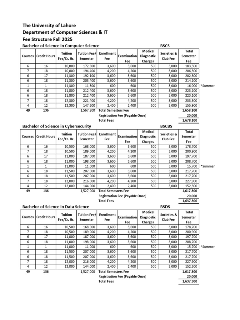 UOL Computer Science Fee Structure 2025 | PDF | Course Credit | Fee