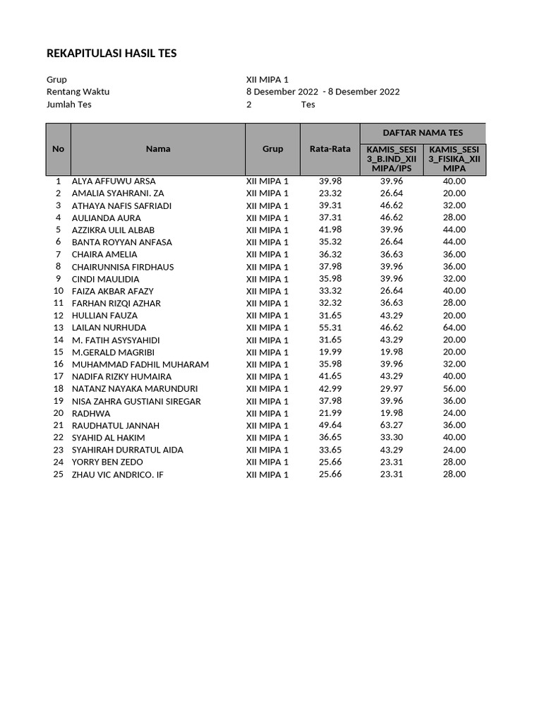 Data Rekap Hasil Tes - XII MIPA 1 Des 2022 | PDF