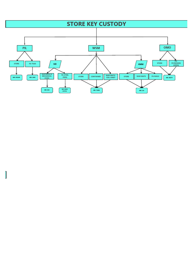 Store Key Custody | PDF