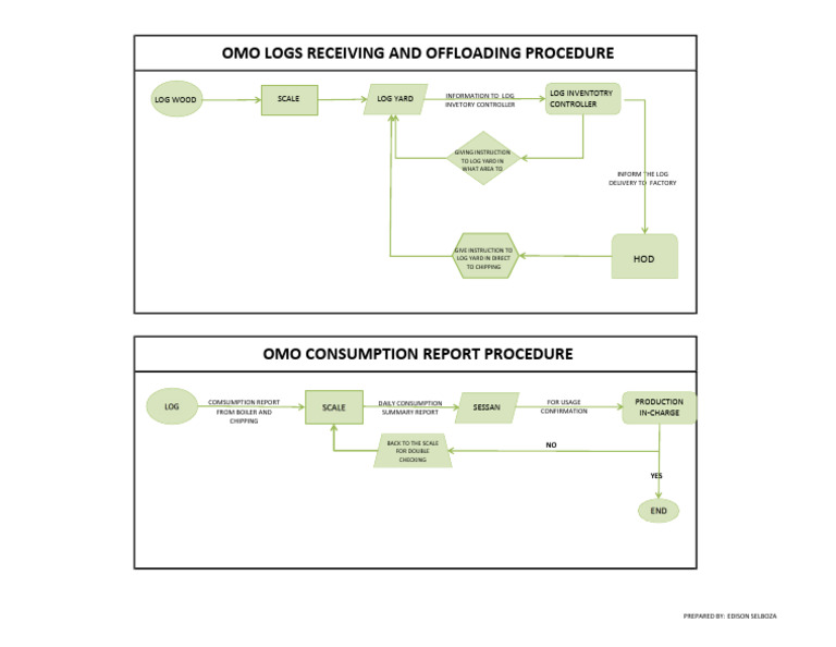 Omo Process Flow | PDF