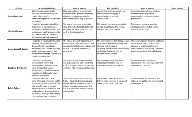 p3 Pt Poster Rubrics | PDF | Creativity | Psychological Concepts