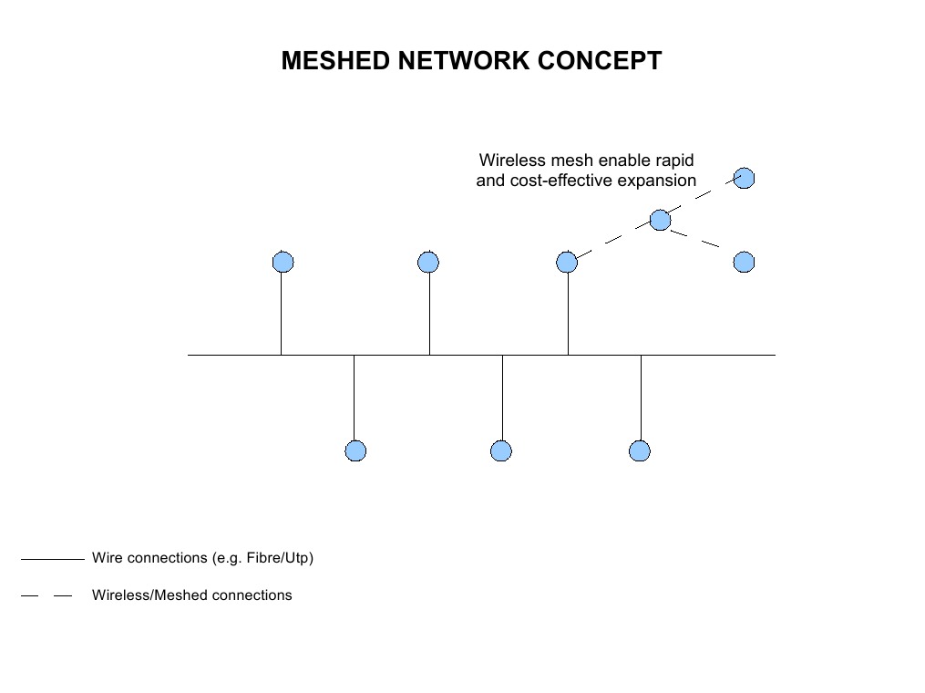 Meshed Network | PDF