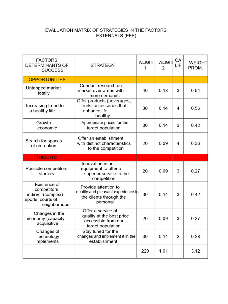 Evaluation Matrix of Strategies in The Factors | PDF | Matrix ...