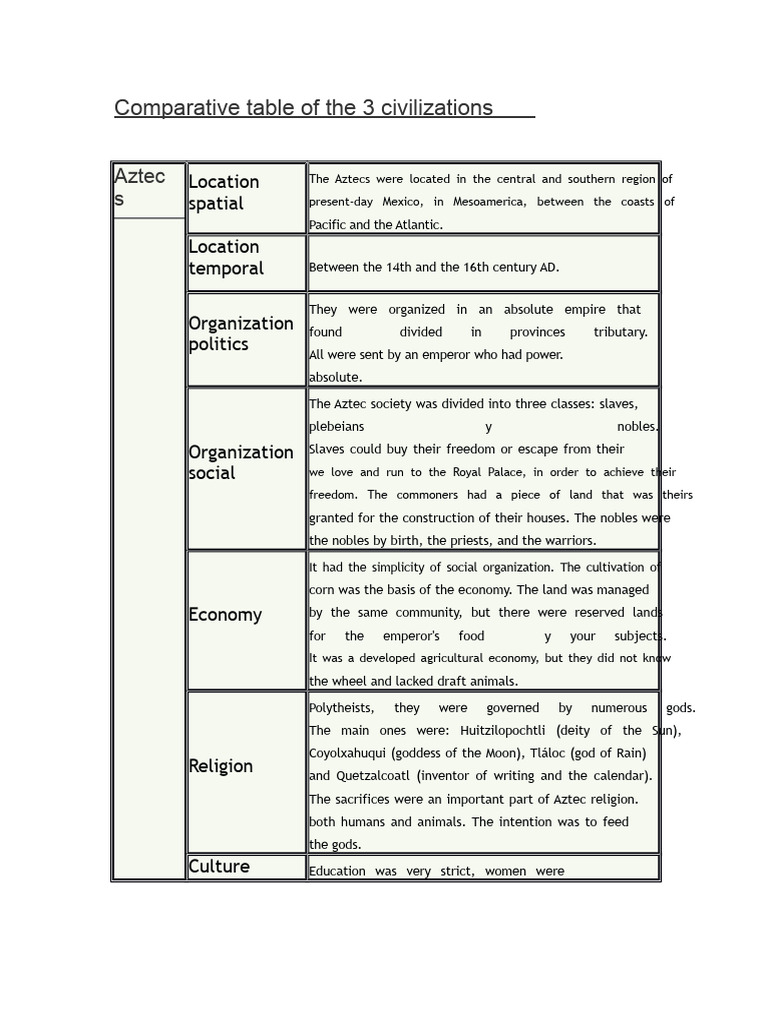 Comparative Table of The 3 Civilizations | PDF | Inca Empire | Deities