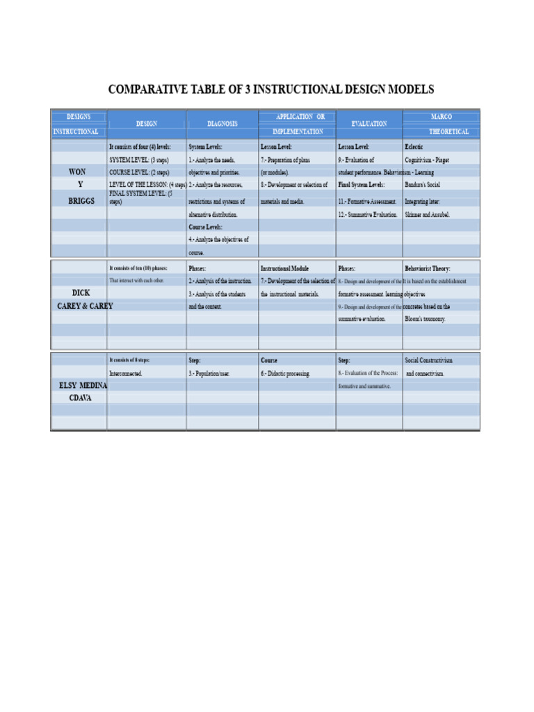 Comparative Analysis of Instructional Design Models | PDF ...