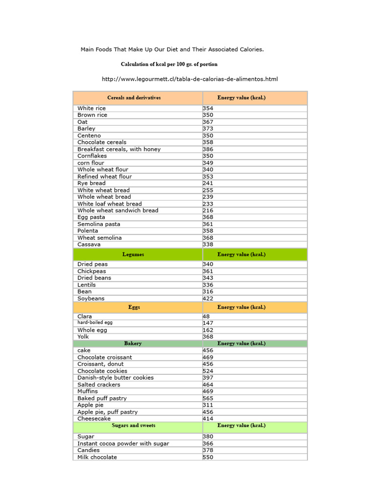 Caloric Values of Common Foods | PDF | Pork | Foods