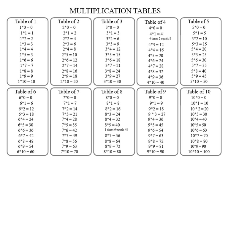 Comprehensive Multiplication Tables | PDF