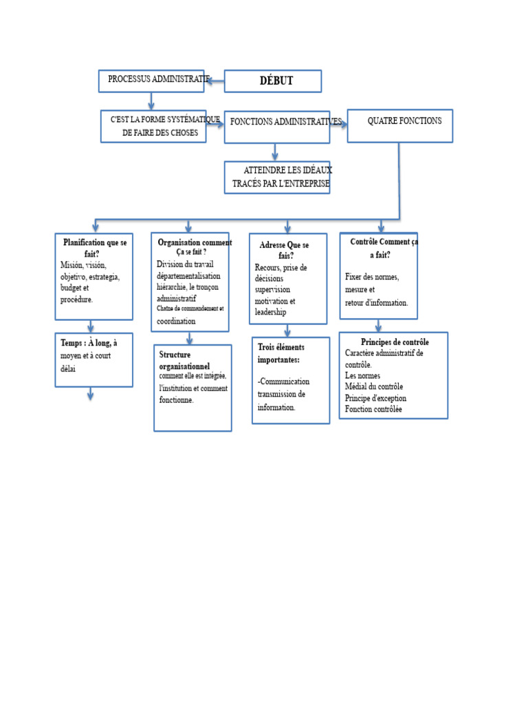 Processus Administratif et Fonctions Clés | PDF | Planification | Business