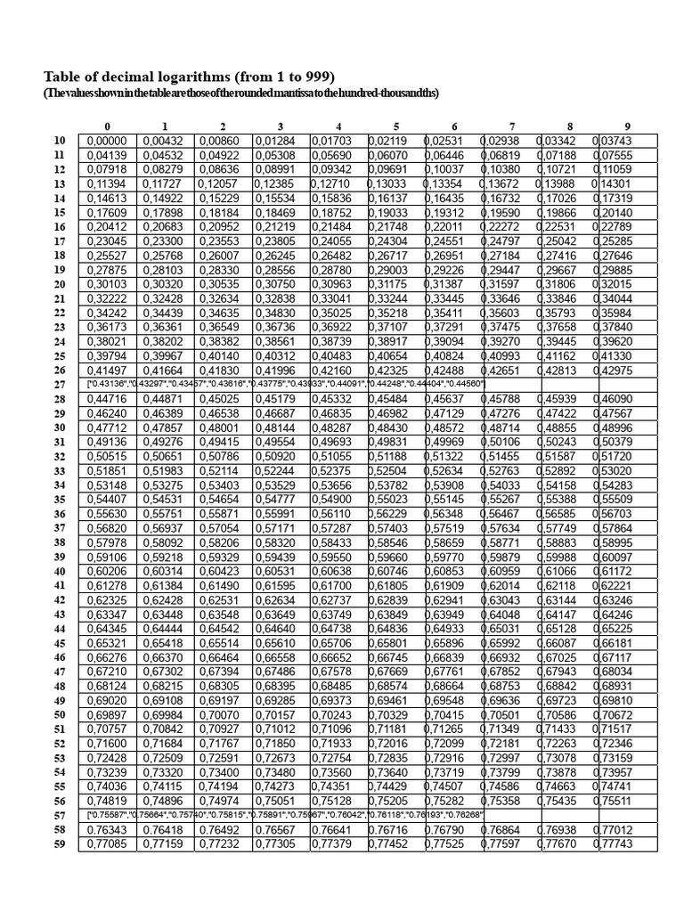 Decimal Logarithm Table 1-999 | PDF | Logarithm | Numbers