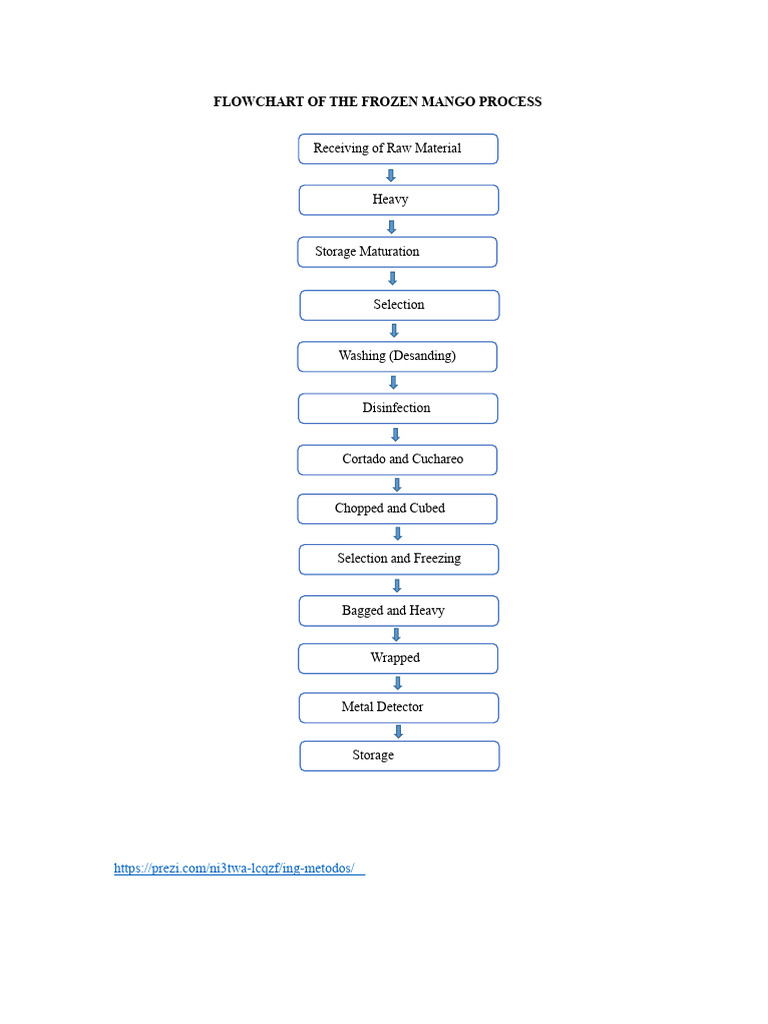 271806910 Flowchart of the Frozen Mango Process | PDF