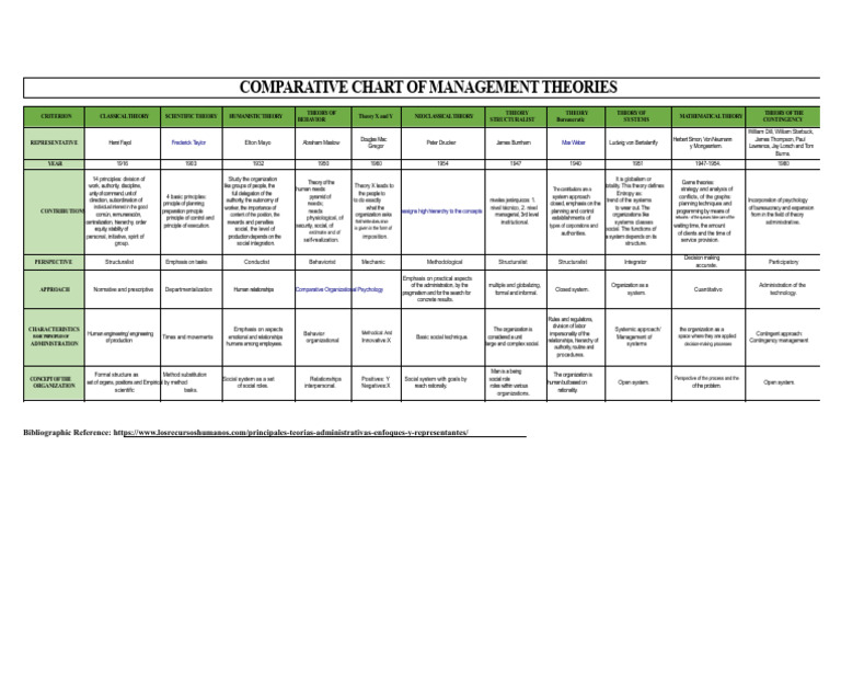 Management Theories Comparative Chart | PDF | System | Behavioural Sciences