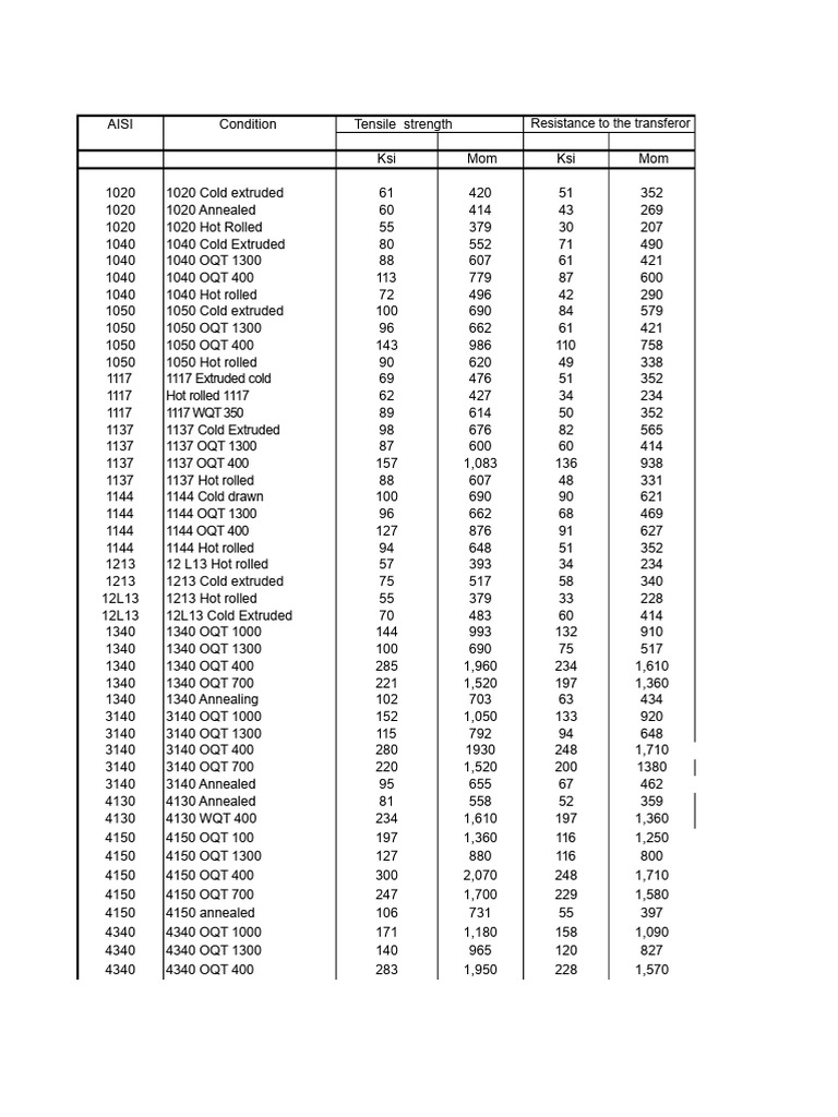AISI Steel Grades and Properties Summary | PDF | Crafts | Materials Science