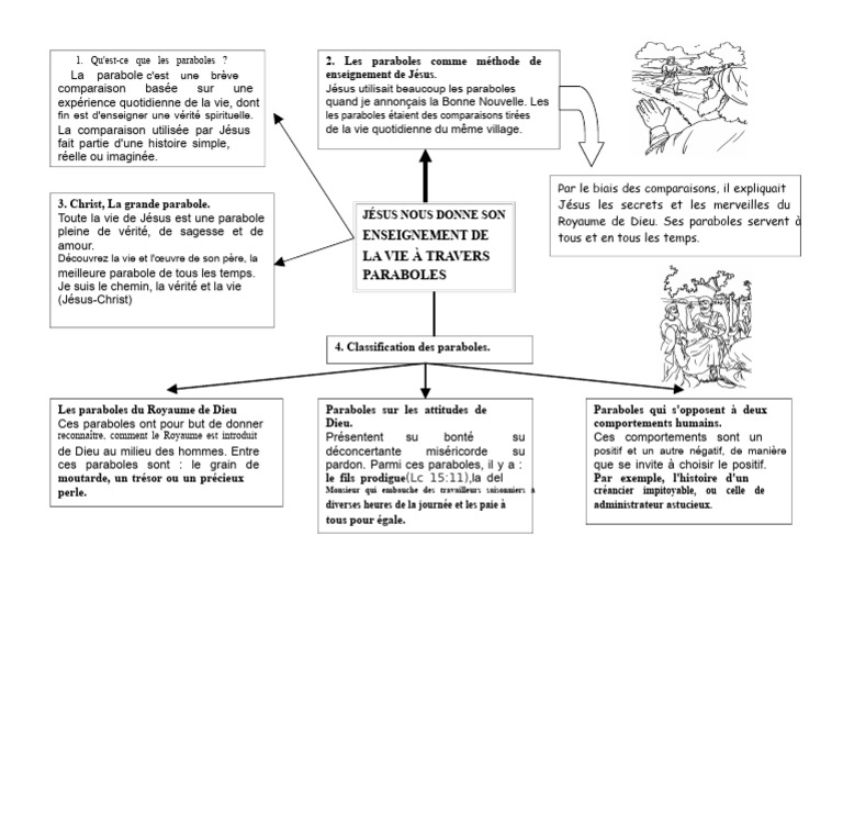 Enseignement de Jésus par les paraboles | PDF | Dieu | Paraboles de Jésus