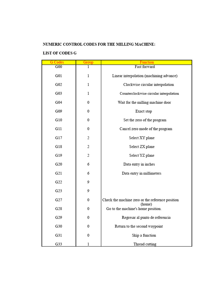 Milling and Lathe Machine Control Codes | PDF | Drilling | Metalworking