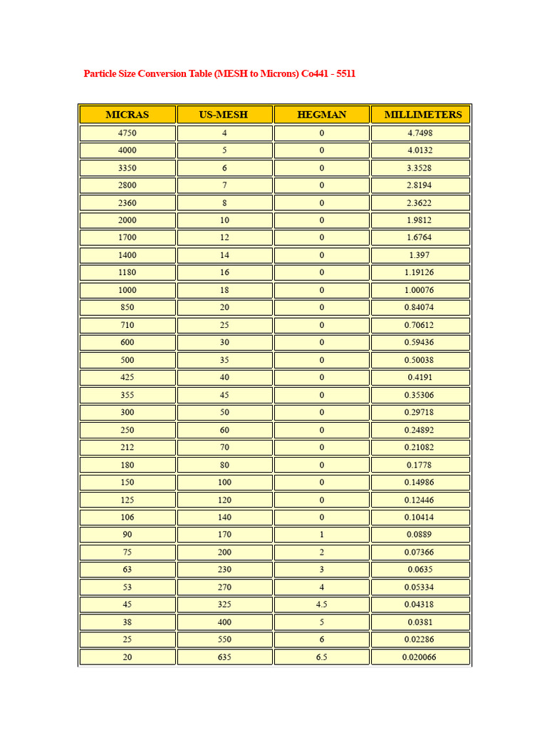 MESH to Micron Particle Size Chart | PDF | Physics | Theoretical Physics