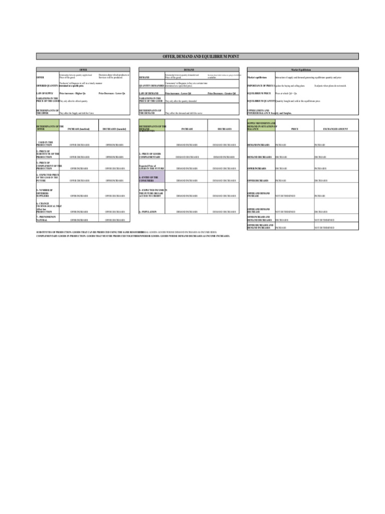 Supply and Demand Matrix and Market Equilibrium | PDF | Demand ...