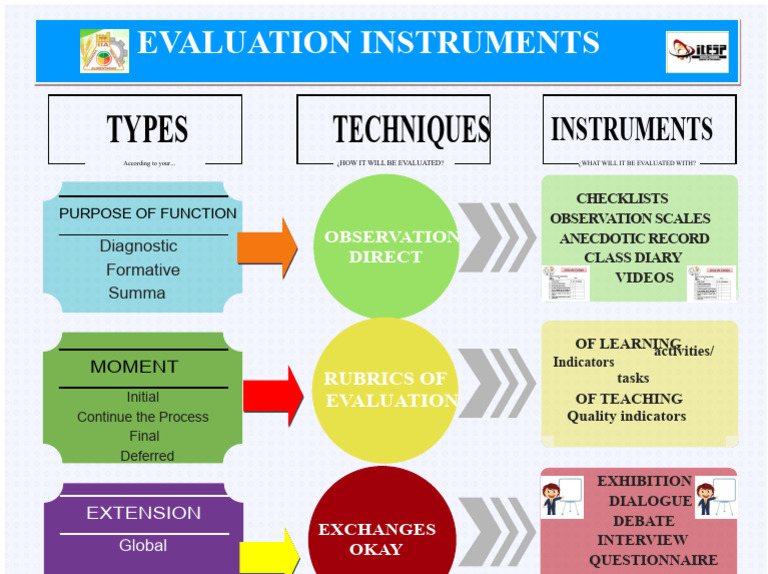 INFOGRAPHIC - EVALUATION INSTRUMENTS - (Liliana, Fátima) PDF | PDF
