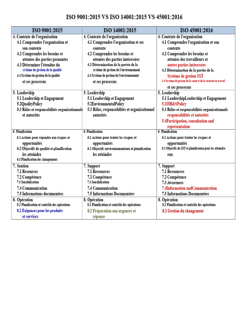 Comparaison ISO 9001, 14001, 45001 | PDF | Système de management de la ...