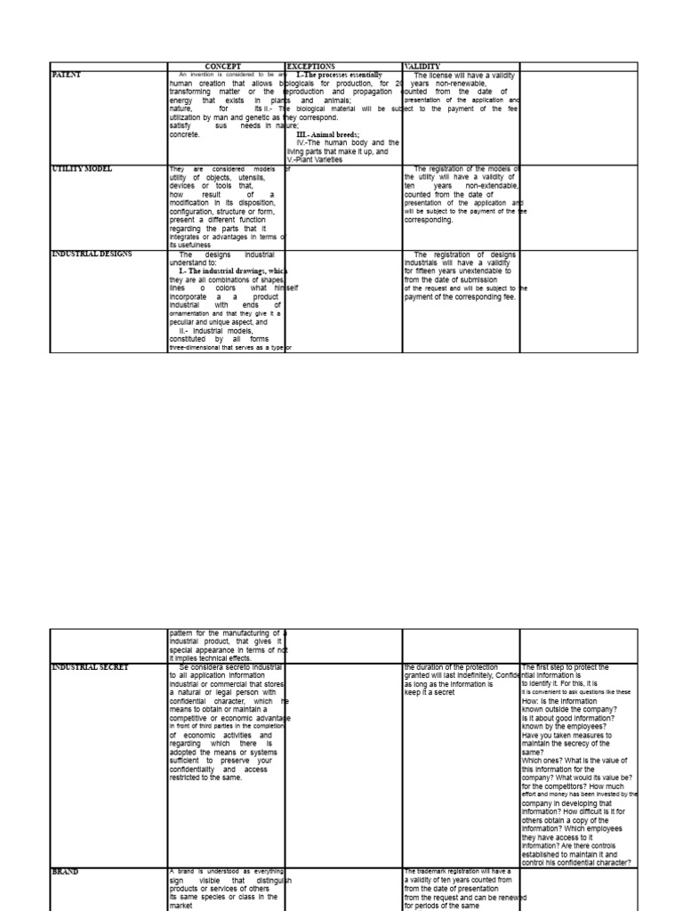 Intellectual Property Types and Validity | PDF | Intellectual Property Law