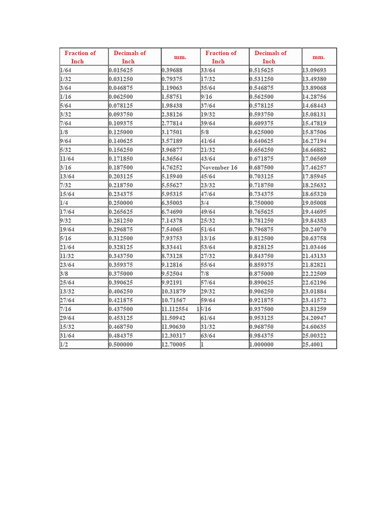 Inch to Decimal Conversion Chart | PDF | Division (Mathematics ...