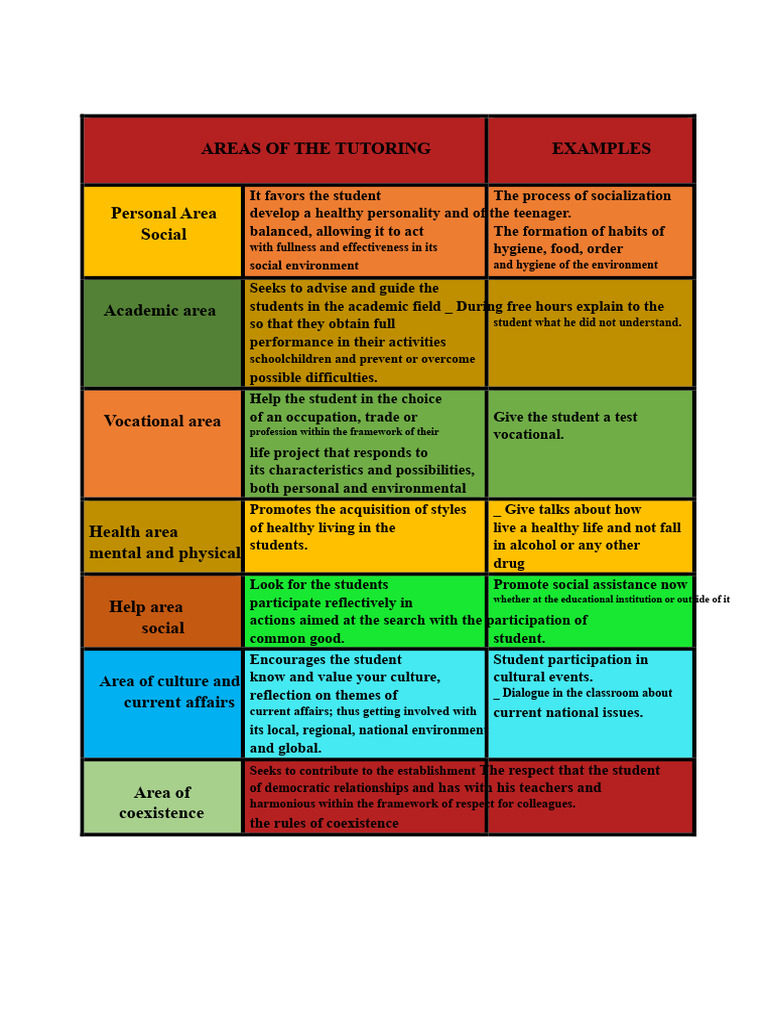 Comprehensive Tutoring Areas Explained | PDF | Social Psychology ...