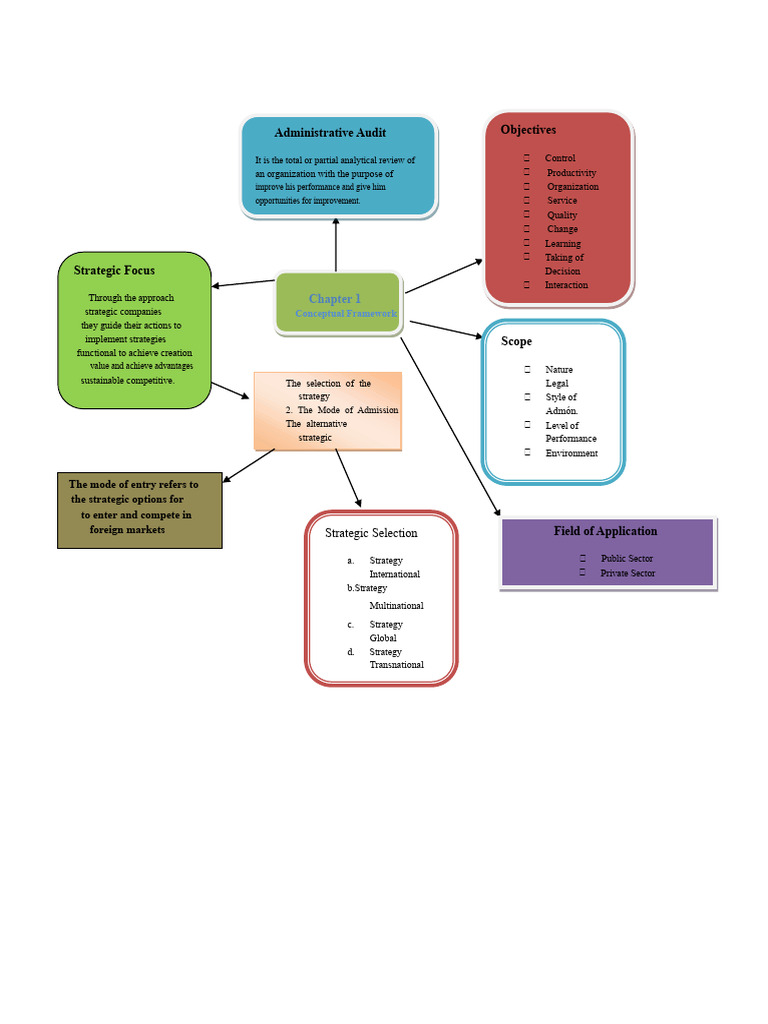 Chapter 1 Mind Map | PDF | Decision Making | Business