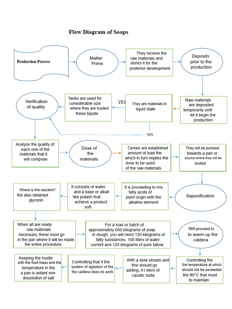 Soap Production Flow Diagram | PDF | Soap | Sodium Hydroxide
