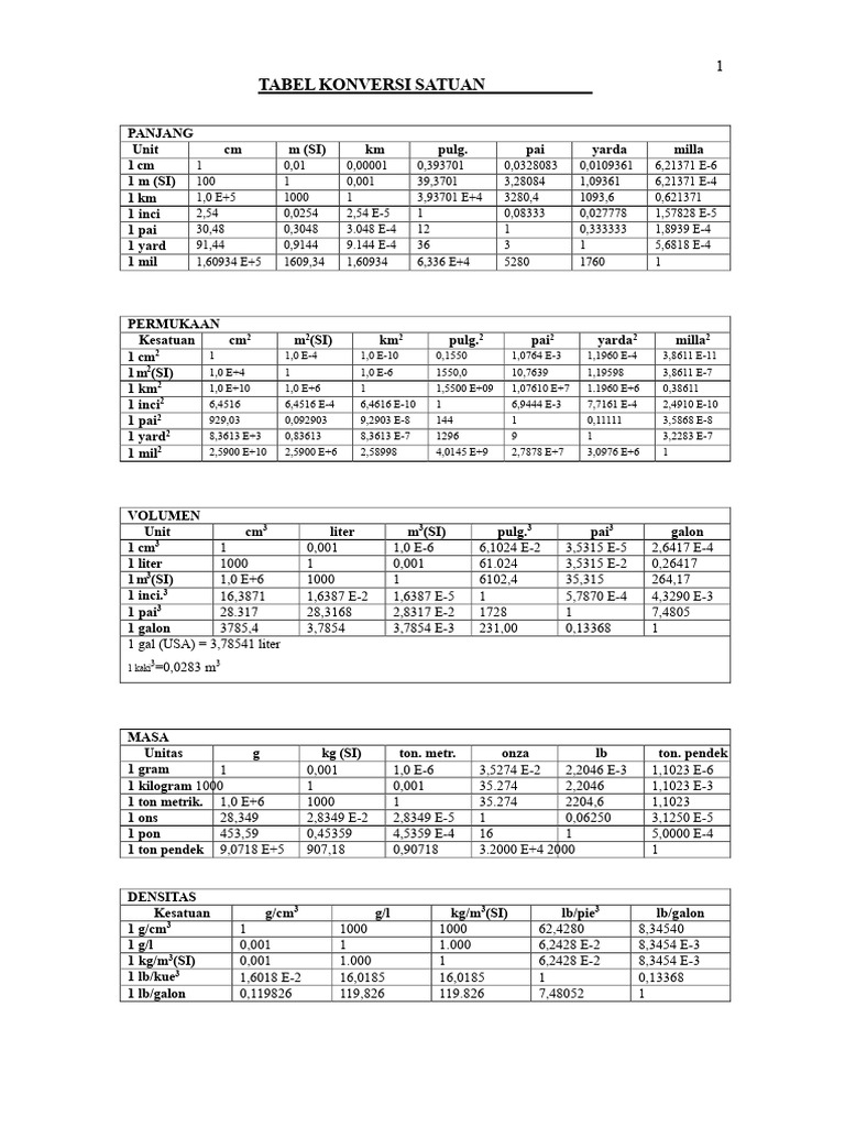 TABLA KONVERSI SATUAN.pdf | PDF | Pascal (Unit) | Heat Capacity