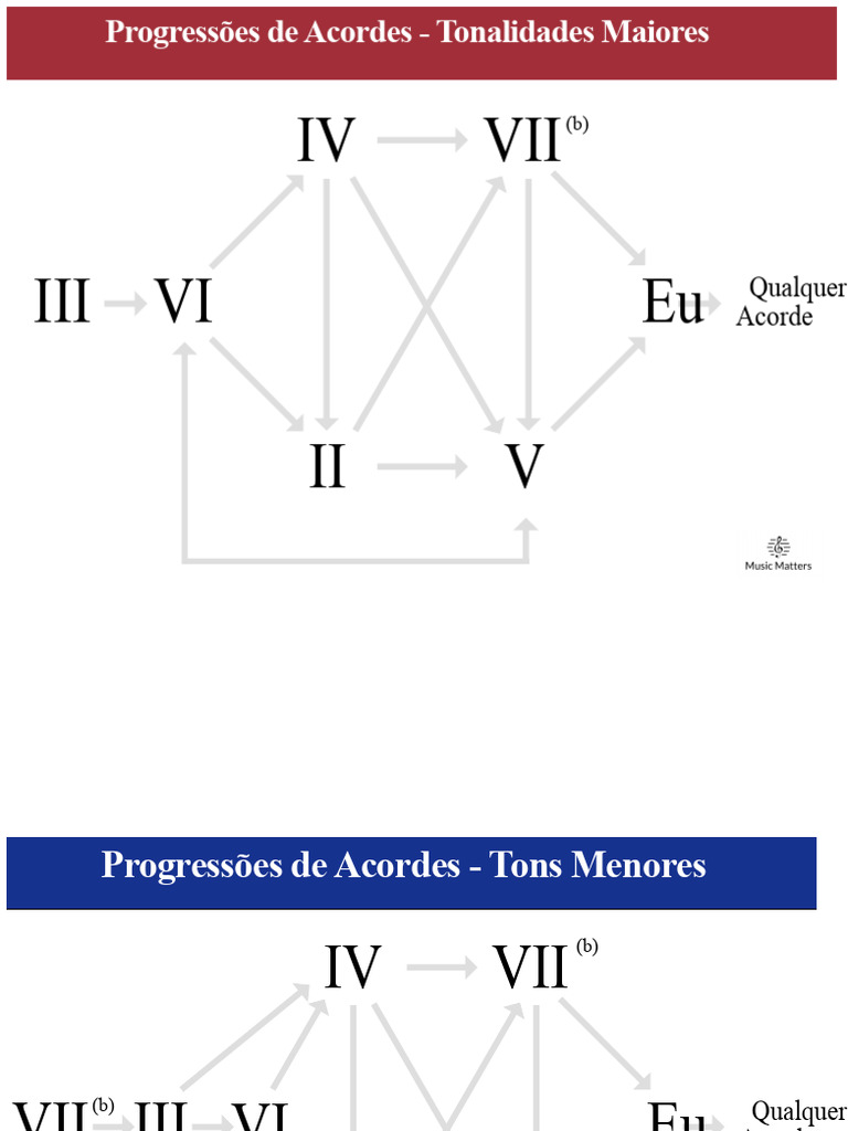 Progressões de Acordes Maiores e Menores | PDF